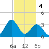 Mauricetown, Maurice River tide chart for Sunday, February 4, 2024