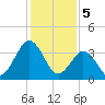 Mauricetown, Maurice River tide chart for Monday, February 5, 2024
