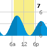 Mauricetown, Maurice River tide chart for Wednesday, February 7, 2024