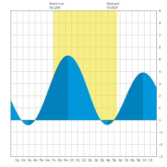 Mauricetown, Maurice River tide chart for Thursday, February 8, 2024