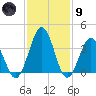 Mauricetown, Maurice River tide chart for Friday, February 9, 2024