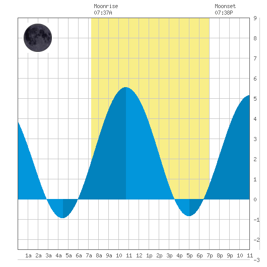 Mauricetown, Maurice River tide chart for Sunday, March 10, 2024