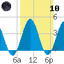 Mauricetown, Maurice River tide chart for Sunday, March 10, 2024