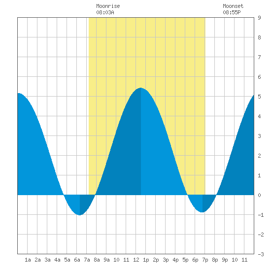 Mauricetown, Maurice River tide chart for Monday, March 11, 2024