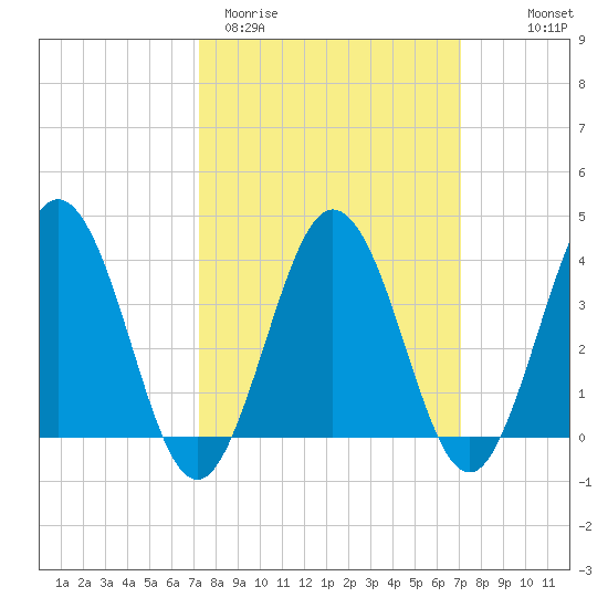 Mauricetown, Maurice River tide chart for Tuesday, March 12, 2024