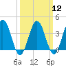 Mauricetown, Maurice River tide chart for Tuesday, March 12, 2024