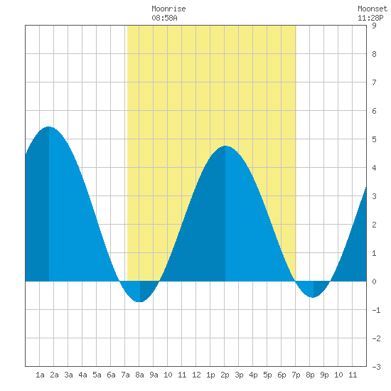 Mauricetown, Maurice River tide chart for Wednesday, March 13, 2024