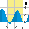 Mauricetown, Maurice River tide chart for Wednesday, March 13, 2024