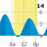 Mauricetown, Maurice River tide chart for Thursday, March 14, 2024