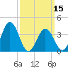 Mauricetown, Maurice River tide chart for Friday, March 15, 2024