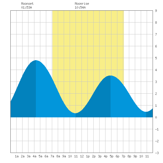 Mauricetown, Maurice River tide chart for Saturday, March 16, 2024