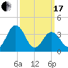 Mauricetown, Maurice River tide chart for Sunday, March 17, 2024