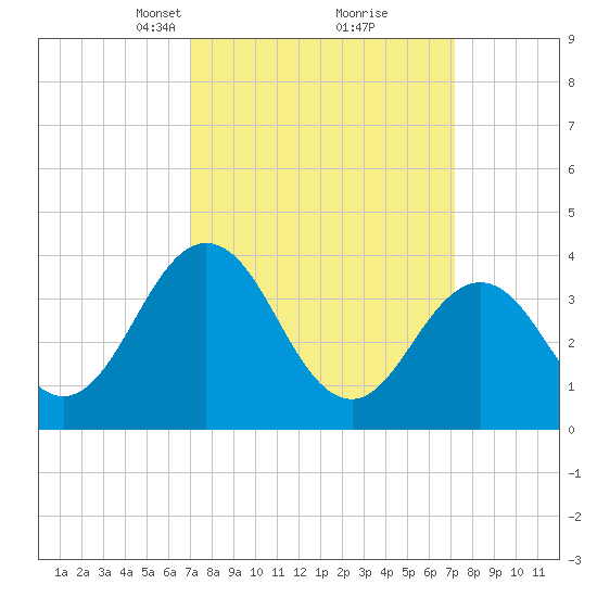 Mauricetown, Maurice River tide chart for Tuesday, March 19, 2024
