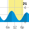 Mauricetown, Maurice River tide chart for Thursday, March 21, 2024