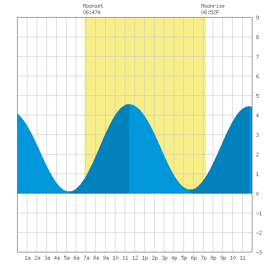 Mauricetown, Maurice River tide chart for Sunday, March 24, 2024