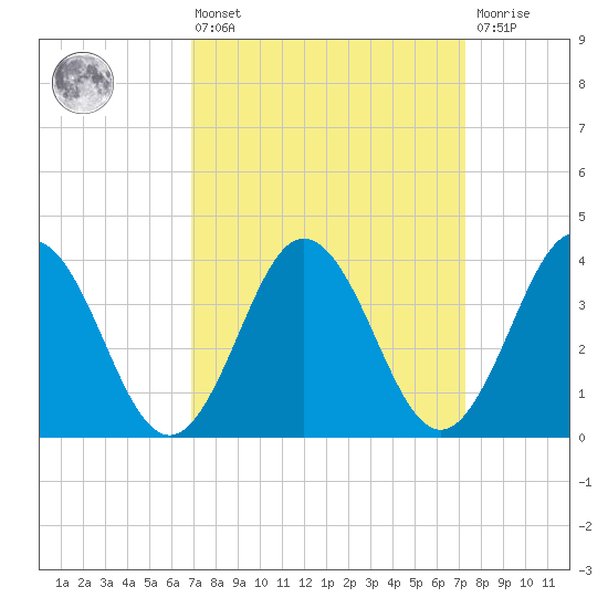 Mauricetown, Maurice River tide chart for Monday, March 25, 2024