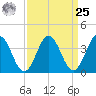 Mauricetown, Maurice River tide chart for Monday, March 25, 2024