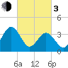 Mauricetown, Maurice River tide chart for Sunday, March 3, 2024