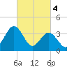 Mauricetown, Maurice River tide chart for Monday, March 4, 2024
