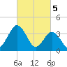 Mauricetown, Maurice River tide chart for Tuesday, March 5, 2024