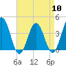 Mauricetown, Maurice River tide chart for Wednesday, April 10, 2024