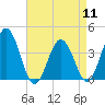 Mauricetown, Maurice River tide chart for Thursday, April 11, 2024