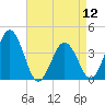Mauricetown, Maurice River tide chart for Friday, April 12, 2024