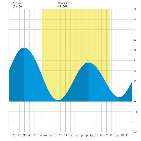 Mauricetown, Maurice River tide chart for Saturday, April 13, 2024