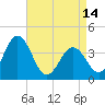 Mauricetown, Maurice River tide chart for Sunday, April 14, 2024