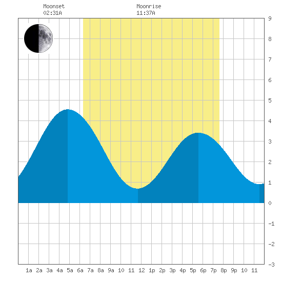 Mauricetown, Maurice River tide chart for Monday, April 15, 2024