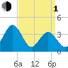 Mauricetown, Maurice River tide chart for Monday, April 1, 2024