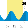 Mauricetown, Maurice River tide chart for Saturday, April 20, 2024