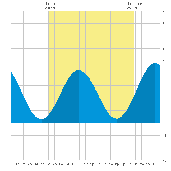 Mauricetown, Maurice River tide chart for Monday, April 22, 2024