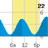 Mauricetown, Maurice River tide chart for Monday, April 22, 2024
