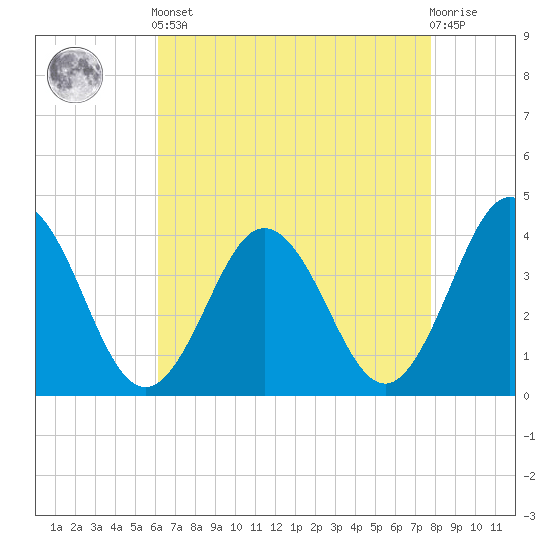 Mauricetown, Maurice River tide chart for Tuesday, April 23, 2024