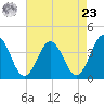Mauricetown, Maurice River tide chart for Tuesday, April 23, 2024