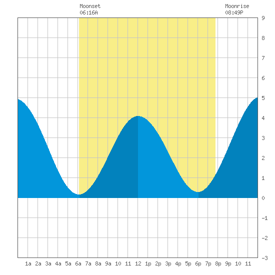 Mauricetown, Maurice River tide chart for Wednesday, April 24, 2024
