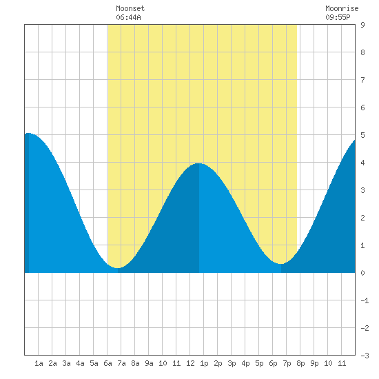 Mauricetown, Maurice River tide chart for Thursday, April 25, 2024