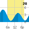 Mauricetown, Maurice River tide chart for Sunday, April 28, 2024