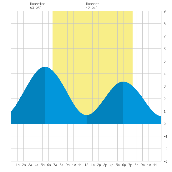 Mauricetown, Maurice River tide chart for Tuesday, April 2, 2024