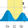 Mauricetown, Maurice River tide chart for Wednesday, April 3, 2024