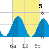Mauricetown, Maurice River tide chart for Friday, April 5, 2024