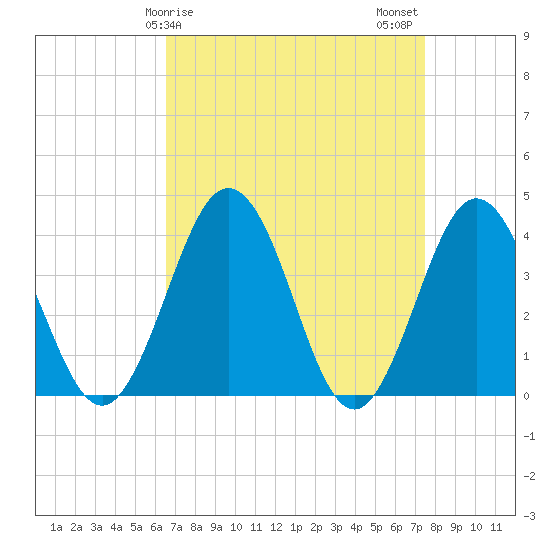 Mauricetown, Maurice River tide chart for Saturday, April 6, 2024