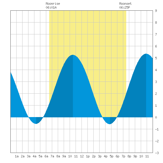 Mauricetown, Maurice River tide chart for Sunday, April 7, 2024
