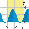 Mauricetown, Maurice River tide chart for Sunday, April 7, 2024