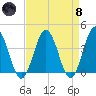 Mauricetown, Maurice River tide chart for Monday, April 8, 2024