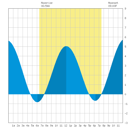 Mauricetown, Maurice River tide chart for Tuesday, April 9, 2024