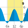 Mauricetown, Maurice River tide chart for Tuesday, April 9, 2024