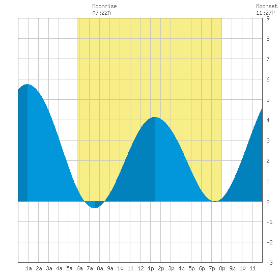 Mauricetown, Maurice River tide chart for Friday, May 10, 2024