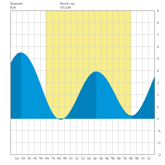 Mauricetown, Maurice River tide chart for Saturday, May 11, 2024